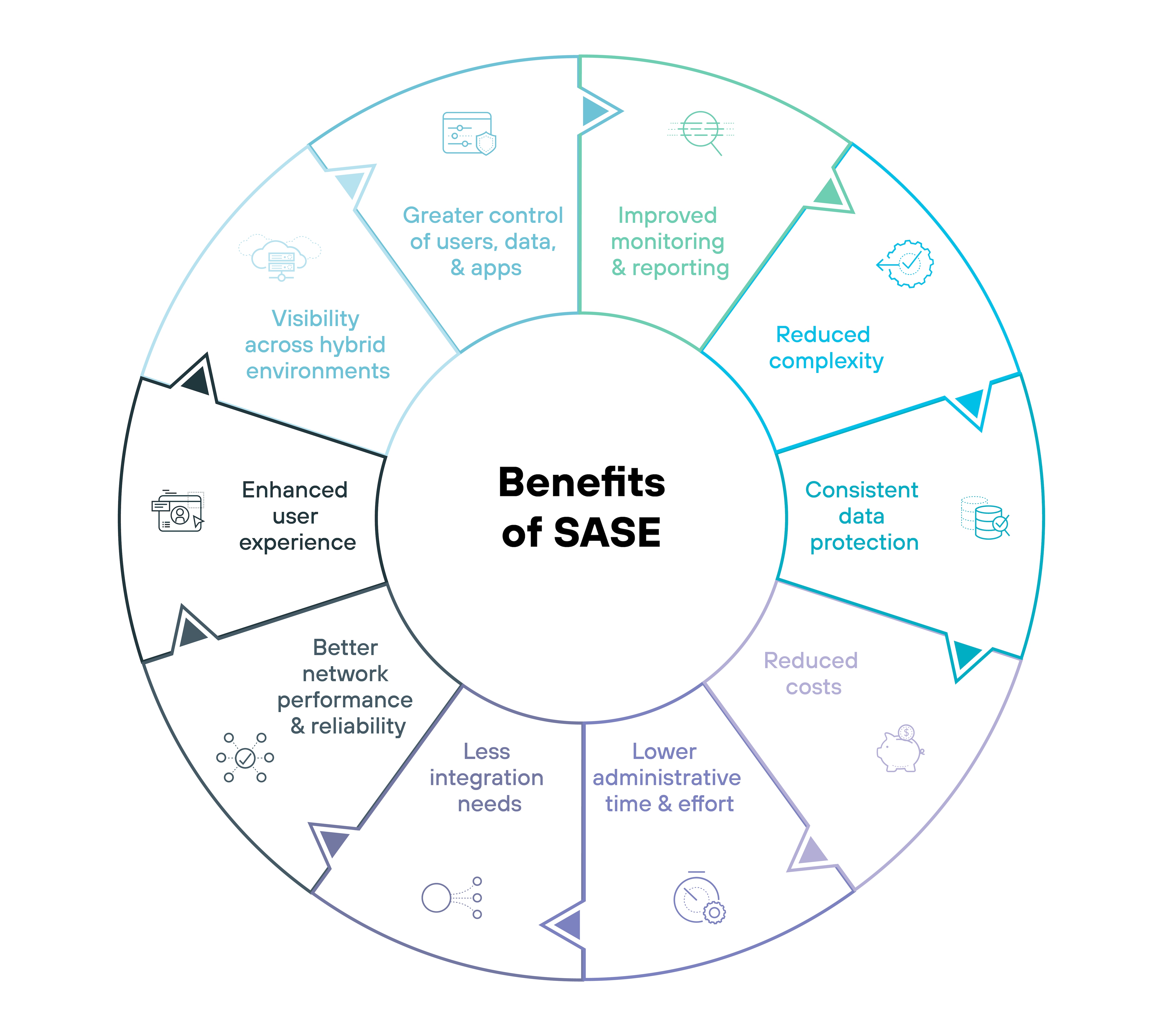 Diagramme circulaire intitulé Benefits of SASE (Avantages du SASE) avec un schéma de couleurs bicolore vert et blanc, organisé en douze segments autour du cercle, chacun dénotant un avantage spécifique. En partant du haut et en progressant dans le sens des aiguilles d’une montre, les avantages sont les suivants : meilleure surveillance et création de rapports, moins de complexité, protection cohérente des données, réduction des coûts, réduction du temps et des efforts consacrés à l’administration, moins de besoins en intégration, meilleures performances et fiabilité du réseau, amélioration de l’expérience utilisateur, visibilité sur les environnements hybrides, et contrôle accru des utilisateurs, des données et des applications, avec des icônes correspondantes pour chaque segment qui représentent visuellement l’avantage spécifique, comme une loupe pour la surveillance, un signe de dollar pour la réduction des coûts, et un nuage pour les environnements hybrides. Cette présentation souligne efficacement les avantages globaux de la mise en œuvre d’un cadre Secure Access Service Edge d’une manière visuellement structurée.