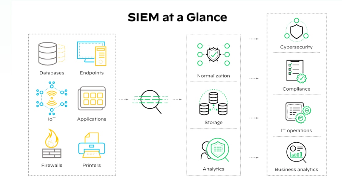 Les logiciels SIEM collectent, stockent, analysent et établissent des rapports sur les données de journalisation générées par les différents systèmes et applications d'un réseau.