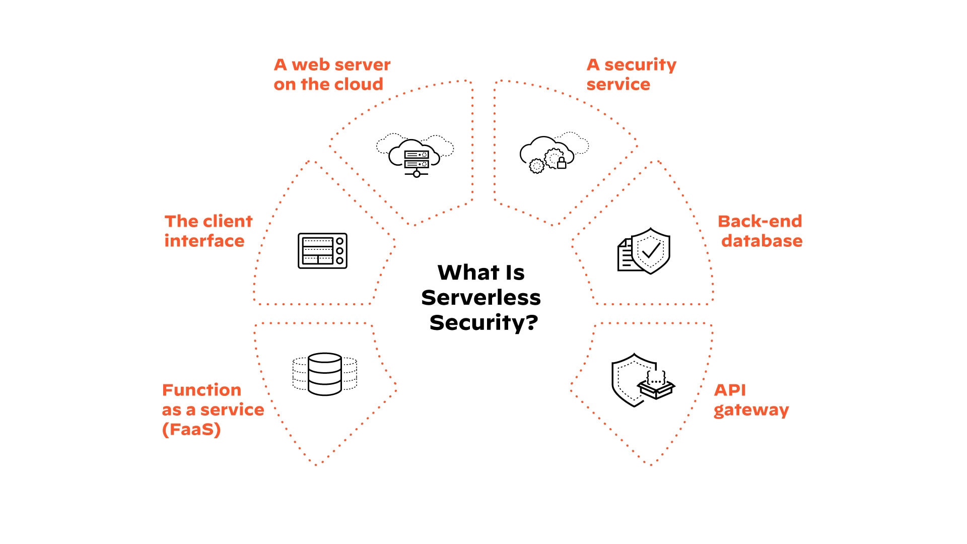 Composantes du modèle sans rupture