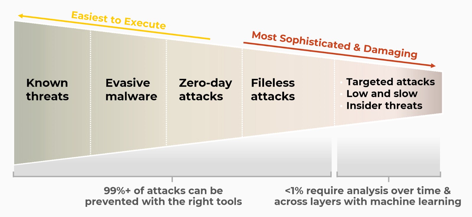 Attacks Prevented with EDR and Other Security Tools Most attacks can be prevented with the right tools. This image shows that less than 1% of targeted attacks require analysis over time and across layers with ML.