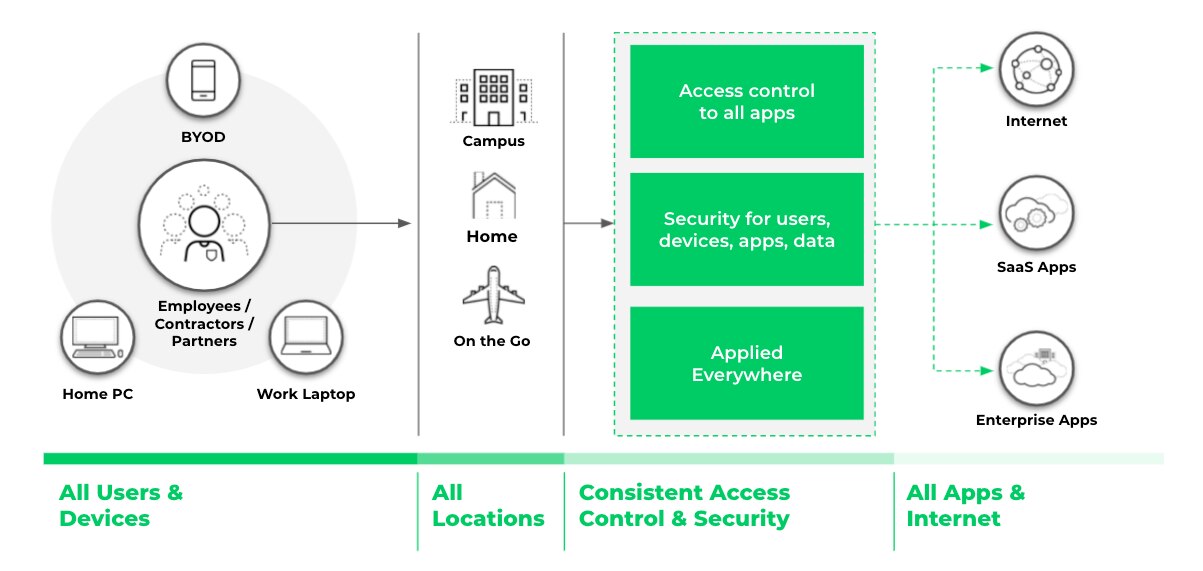 Zero Trust Network Security assure un contrôle d'accès et une sécurité cohérents, quel que soit l'endroit où se trouvent les utilisateurs, les appareils ou les applications. Zero Trust Network Security assure un contrôle d'accès et une sécurité cohérents, quel que soit l'endroit où se trouvent les utilisateurs, les appareils ou les applications.