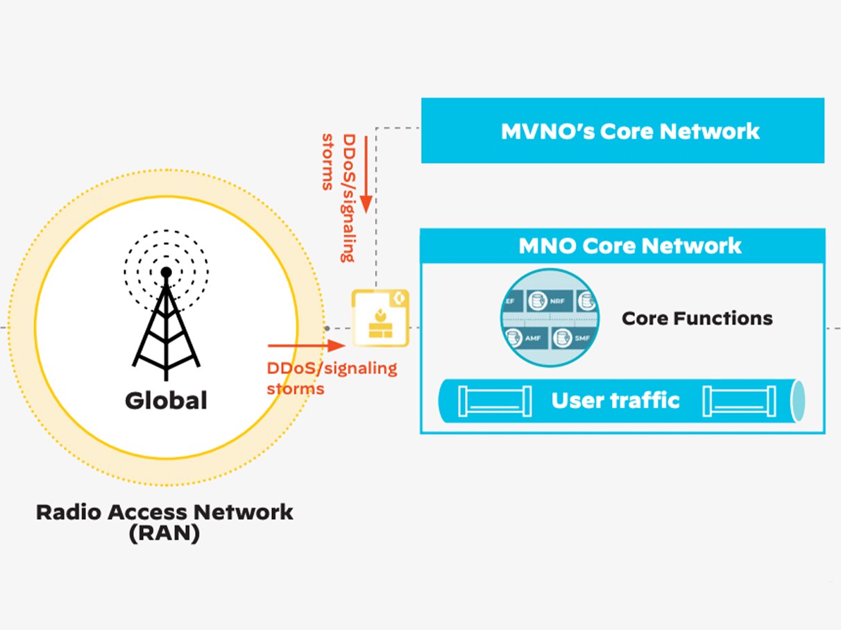 Sécurité 5G - Palo Alto Networks
