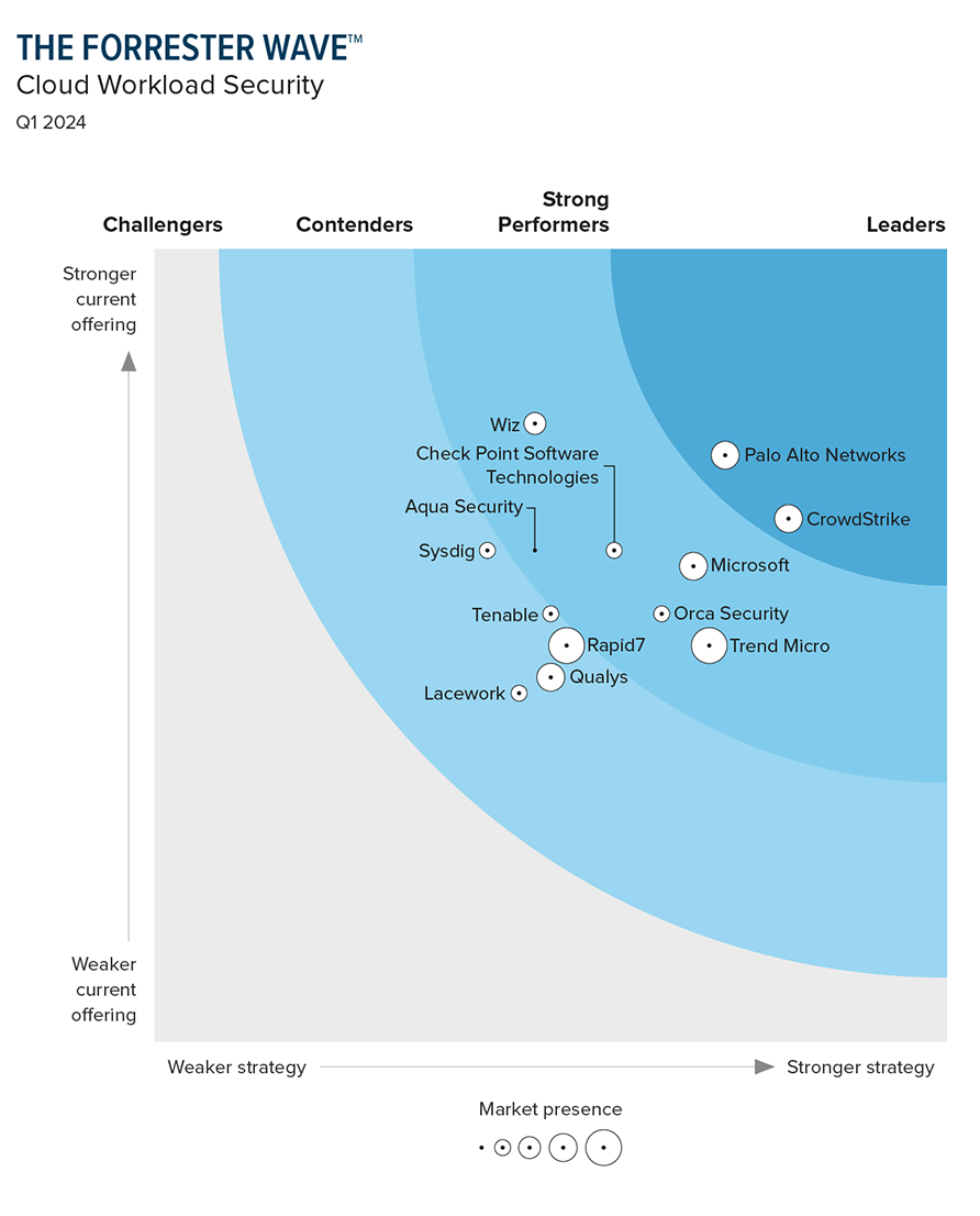 Prisma Cloud se classe au rang des Leaders des solutions de sécurité des workloads cloud dans le rapport Forrester Wave<sup>™</sup> au T1 2024