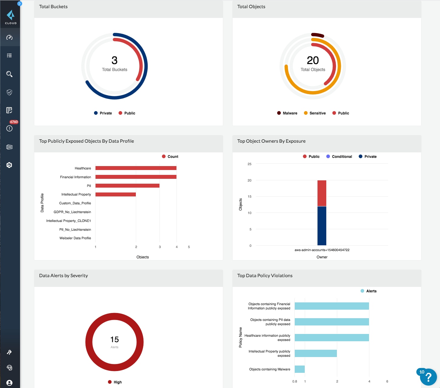 Zentraler Überblick über alle Cloud-Speicherrisiken
