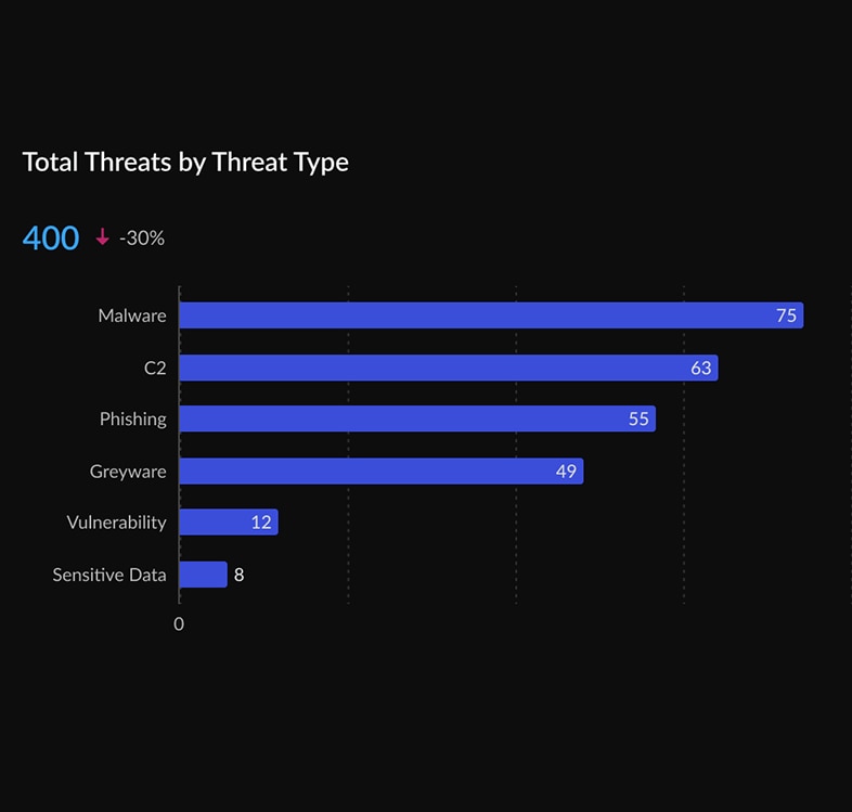 Détection des menaces