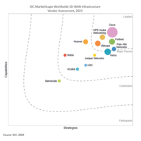 Leader de l’IDC MarketScape™ : évaluation mondiale 2023 des éditeurs de solutions d’infrastructure SD-WAN