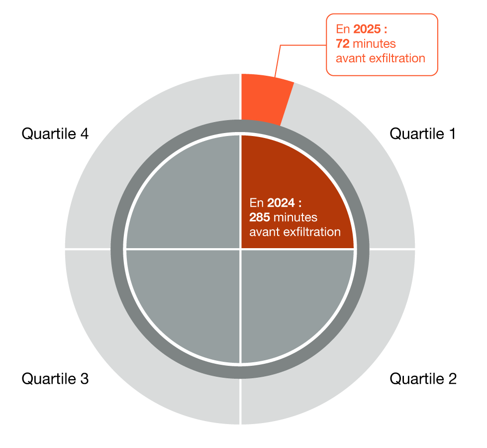 Accélération des vitesses d’attaque du premier quartile entre 2024 et 2025.